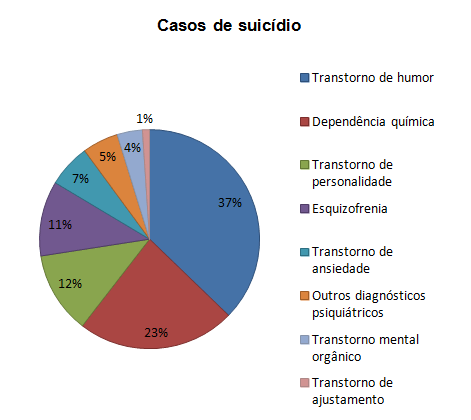 Gráfico dos casos de suicídio no brasil. A maioria dos suicidas apresenta um tipo de transtorno psicológico.